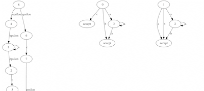 Compiler Lab Charts